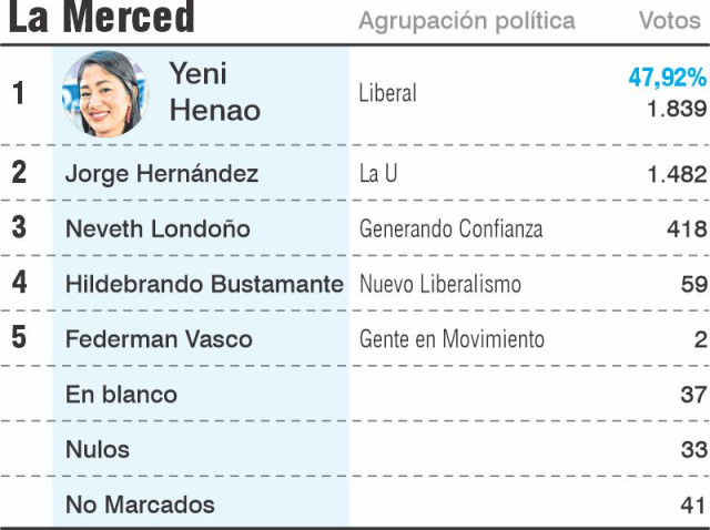Conozca a la alcaldesa y al nuevo Concejo de La Merced (Caldas)